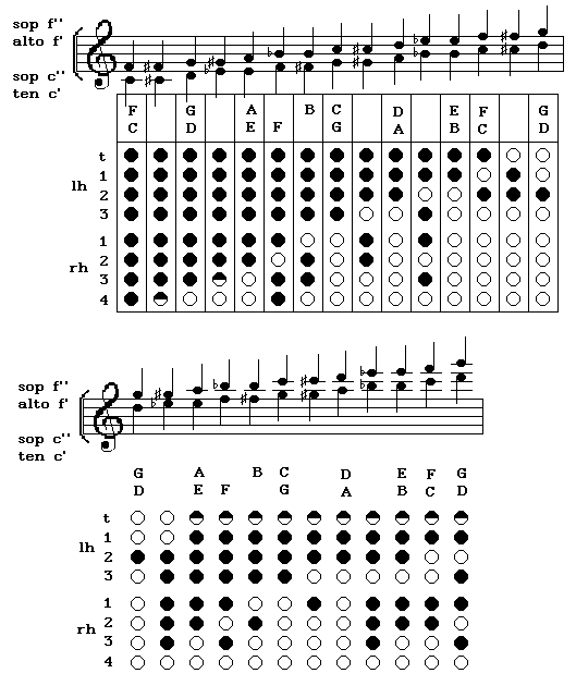 recorder chromatic fingering chart